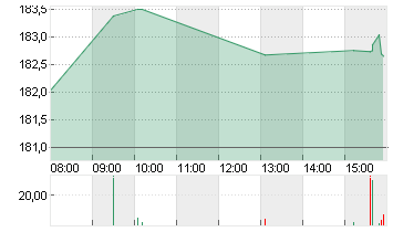 TEXAS INSTR.         DL 1 Chart