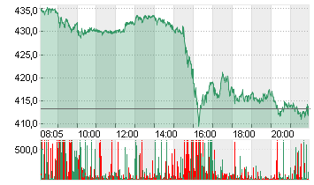 TESLA INC. DL -,001 Chart