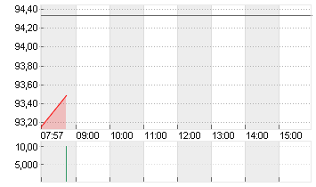 ALBEMARLE CORP.    DL-,01 Chart