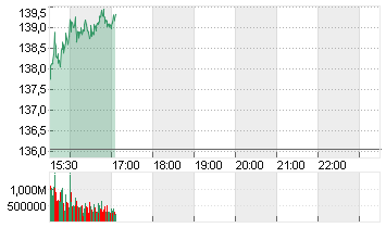 NVIDIA CORP.      DL-,001 Chart