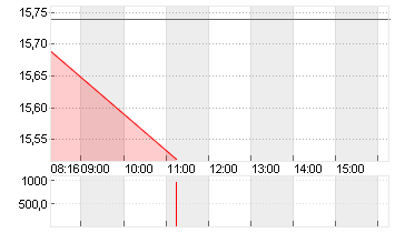 COMMERZBANK AG Chart