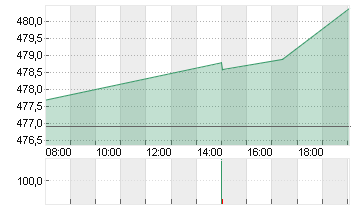 MUENCH.RUECKVERS.VNA O.N. Chart