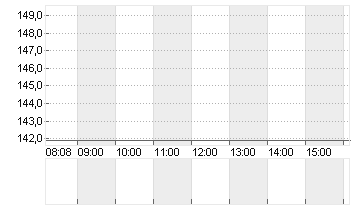 EXPEDIA GRP INC. DL-,0001 Chart