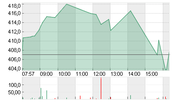 TESLA INC. DL -,001 Chart