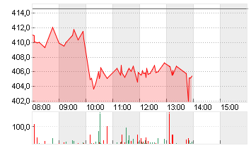 TESLA INC. DL -,001 Chart