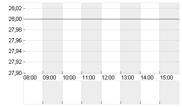 VONOVIA SE NA O.N. Chart