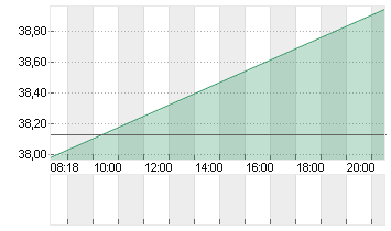 CARLYLE GROUP INC. Chart