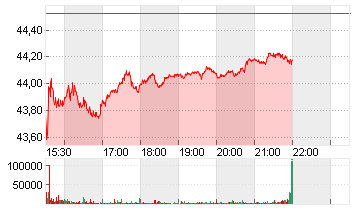 VERIZON COMM. INC. DL-,10 Chart