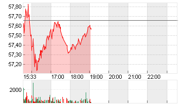 CORTEVA INC.      DL -,01 Chart