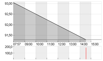 WACKER CHEMIE        O.N. Chart