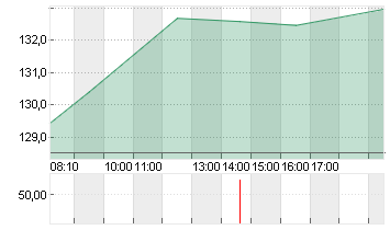 AIRBUS SE Chart