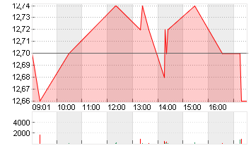 ARBONIA AG      NA.SF4,20 Chart