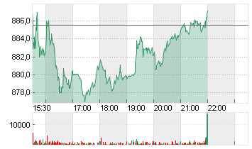 ELI LILLY Chart