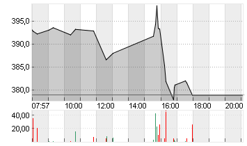 TESLA INC. DL -,001 Chart