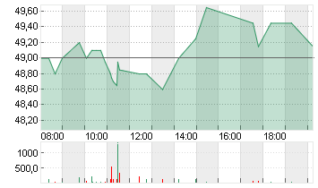 VOSSLOH AG O.N. Chart