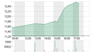 LYFT INC. CL.A -,00001 Chart