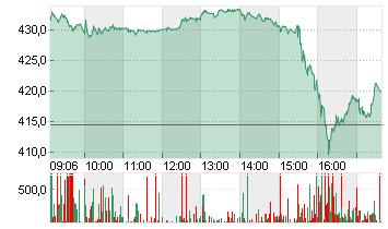 TESLA INC. DL -,001 Chart