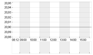 INDUS HOLDING AG Chart