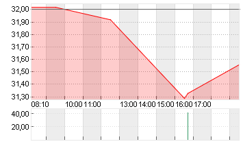 RWE AG   INH O.N. Chart