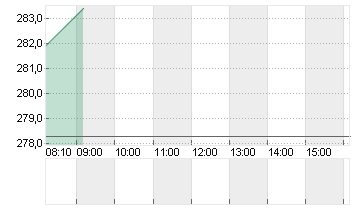 INSULET CORP.    DL -,001 Chart