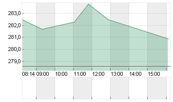 SONOVA HLDG AG NA.SF 0,05 Chart