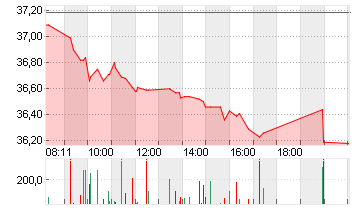 FRESEN.MED.CARE AG INH ON Chart