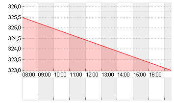 MTU AERO ENGINES NA O.N. Chart