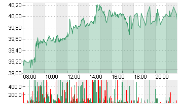 PORSCHE AUTOM.HLDG VZO Chart