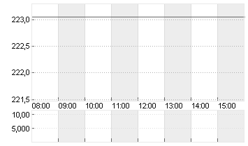 TESLA INC. DL -,001 Chart