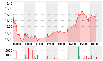 NORMA GROUP SE NA O.N. Chart