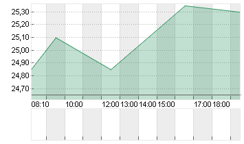 GRENKE AG NA O.N. Chart