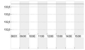 BEIERSDORF AG O.N. Chart