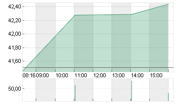 PORSCHE AUTOM.HLDG VZO Chart