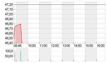 DRAEGERWERK VZO O.N. Chart