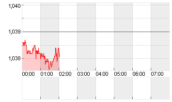 CROSS RATE EO/DL Chart