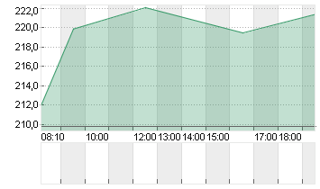 SARTORIUS AG VZO O.N. Chart