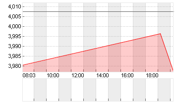 AMC ENTERTAINM.HLD.A  NEW Chart