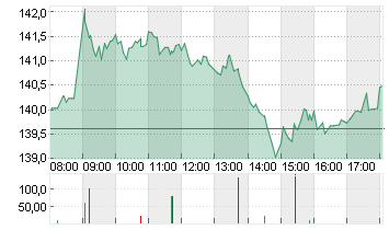 AIRBUS SE Chart