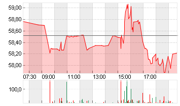 MONDELEZ INTL INC. A Chart