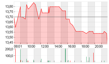 SAF-HOLLAND SE  INH EO 1 Chart