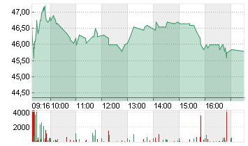 BASILEA PHARM.NA     SF 1 Chart