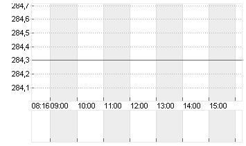 MTU AERO ENGINES NA O.N. Chart