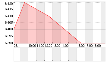 HAMBORNER REIT AG NA O.N. Chart