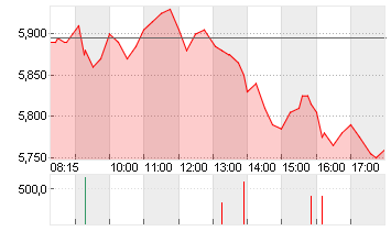 PROSIEBENSAT.1  NA O.N. Chart