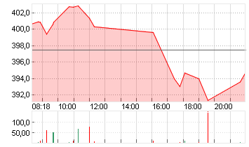 TESLA INC. DL -,001 Chart