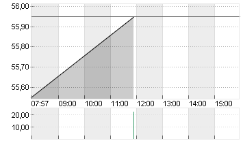 STROEER SE + CO. KGAA Chart