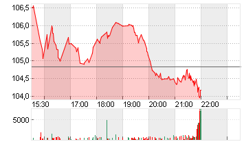 WHIRLPOOL CORP.      DL 1 Chart