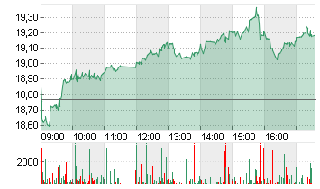 RENK GROUP AG INH O.N. Chart