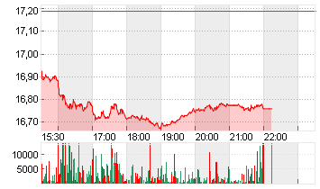 DEUTSCHE BANK AG NA O.N. Chart