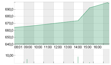 NETFLIX INC.      DL-,001 Chart